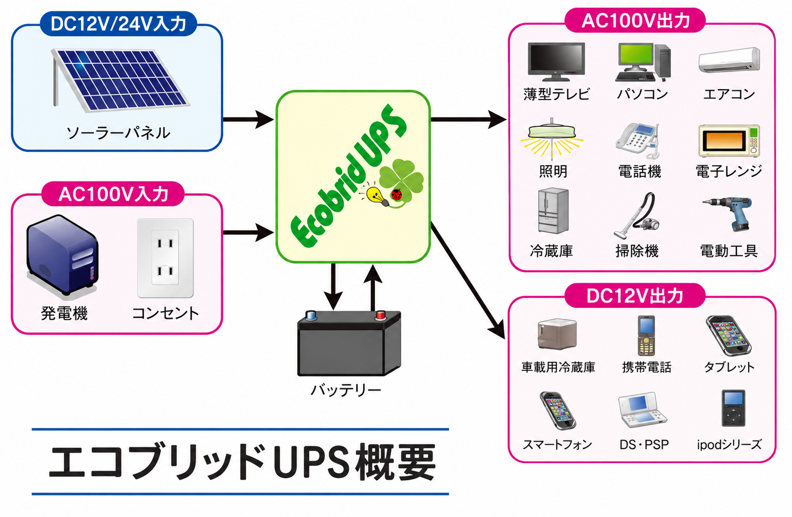エコブリッドUPS概要図
